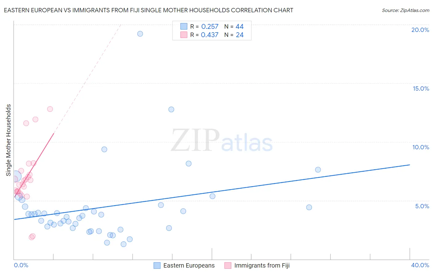 Eastern European vs Immigrants from Fiji Single Mother Households