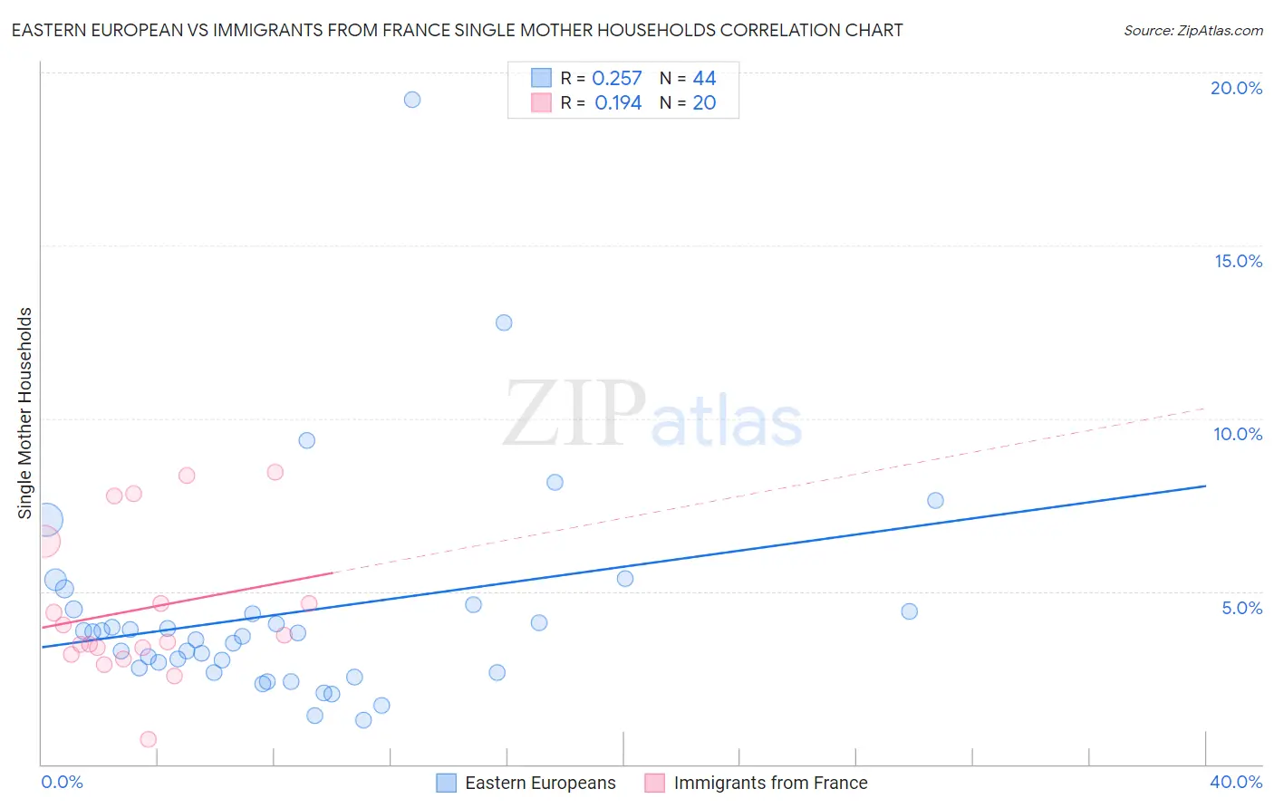 Eastern European vs Immigrants from France Single Mother Households