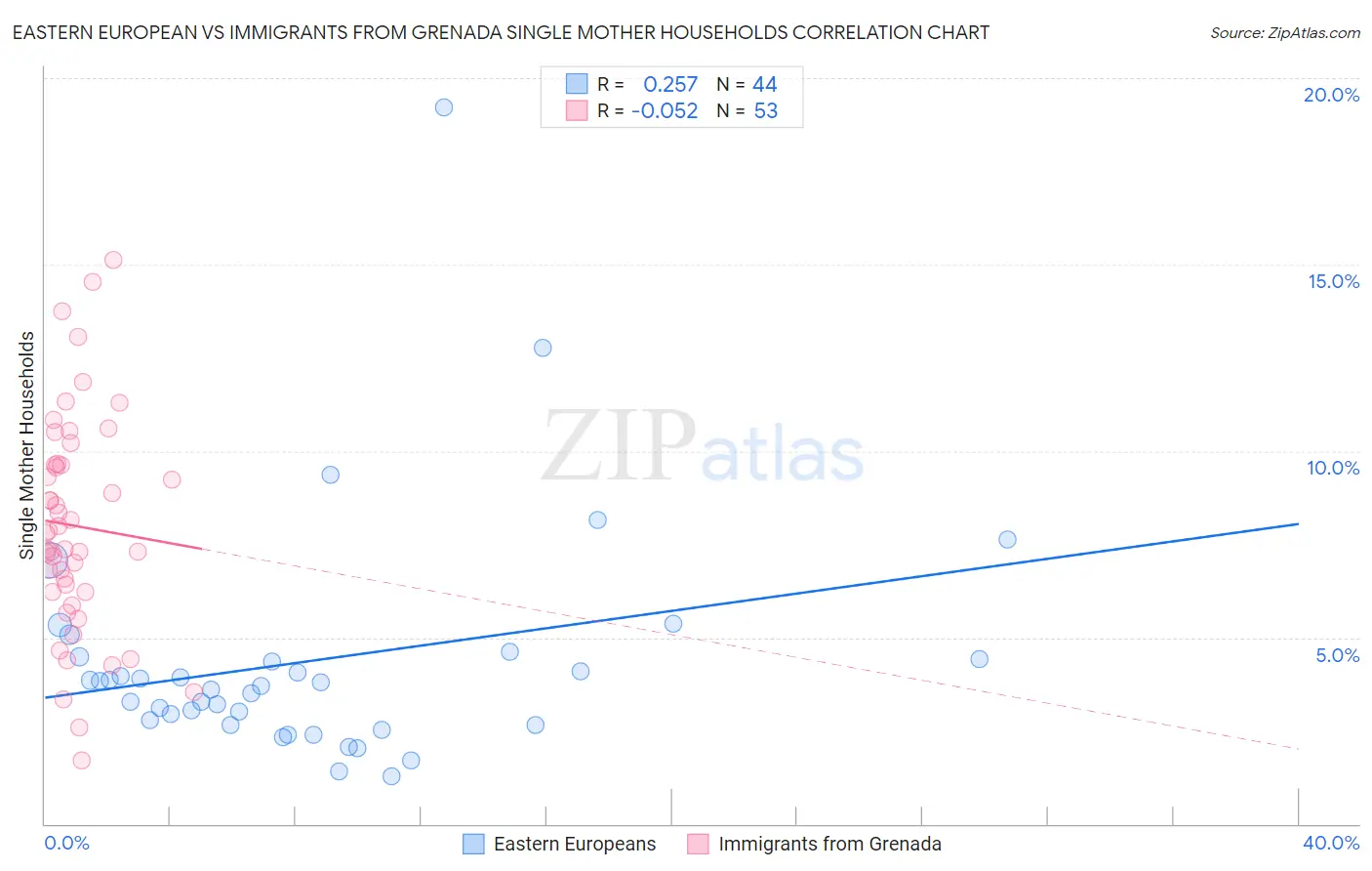 Eastern European vs Immigrants from Grenada Single Mother Households