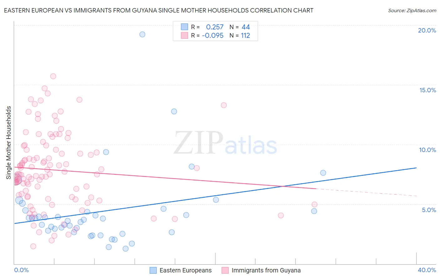 Eastern European vs Immigrants from Guyana Single Mother Households