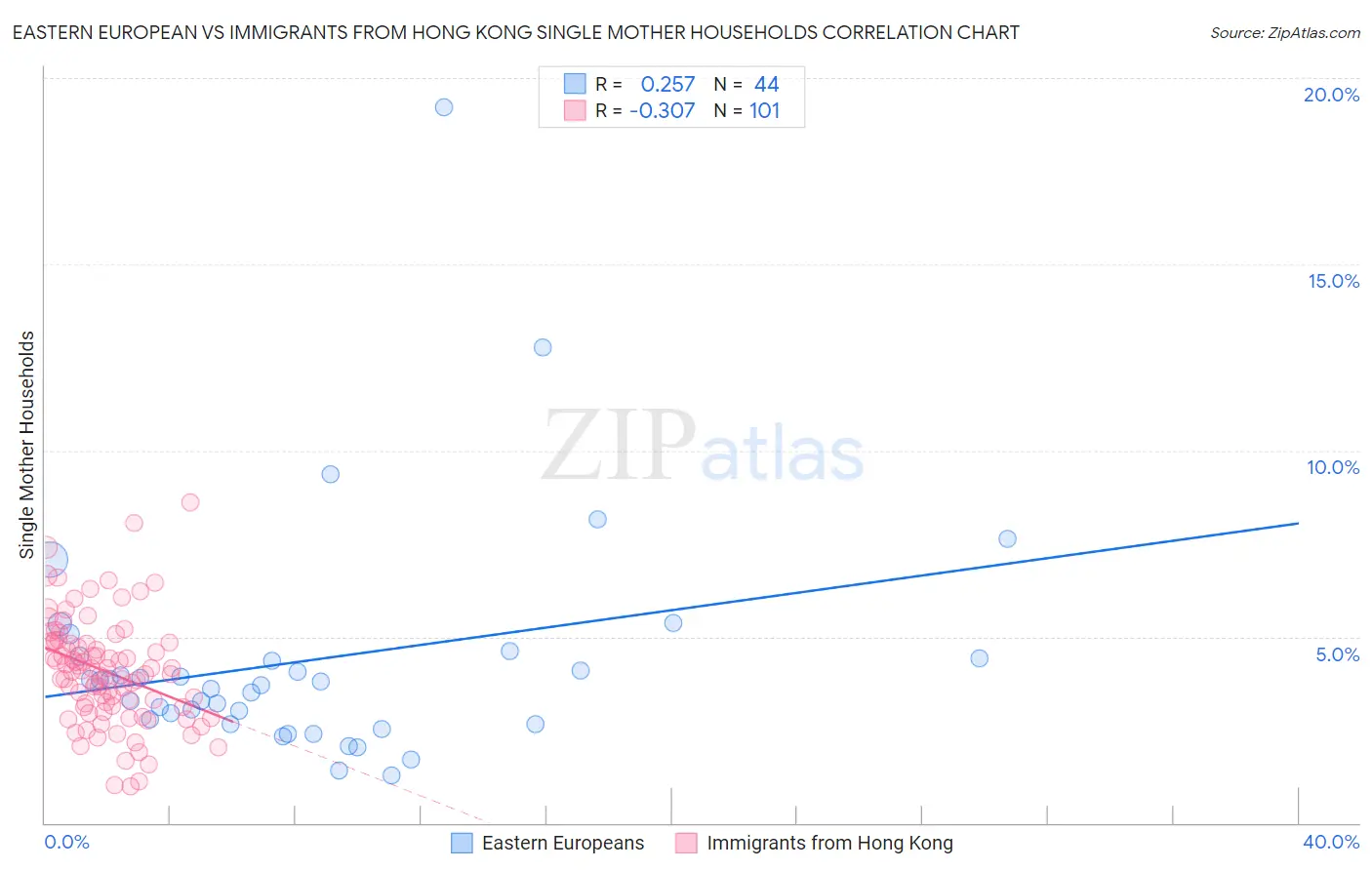 Eastern European vs Immigrants from Hong Kong Single Mother Households