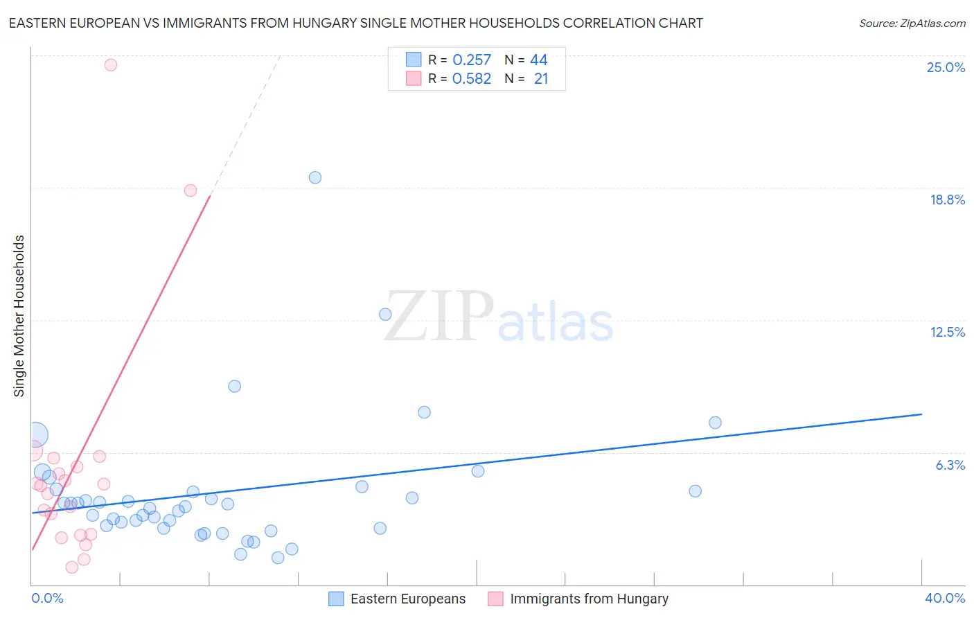 Eastern European vs Immigrants from Hungary Single Mother Households