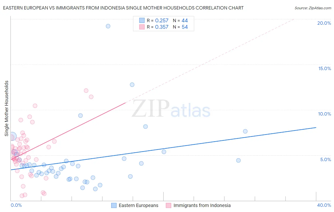Eastern European vs Immigrants from Indonesia Single Mother Households
