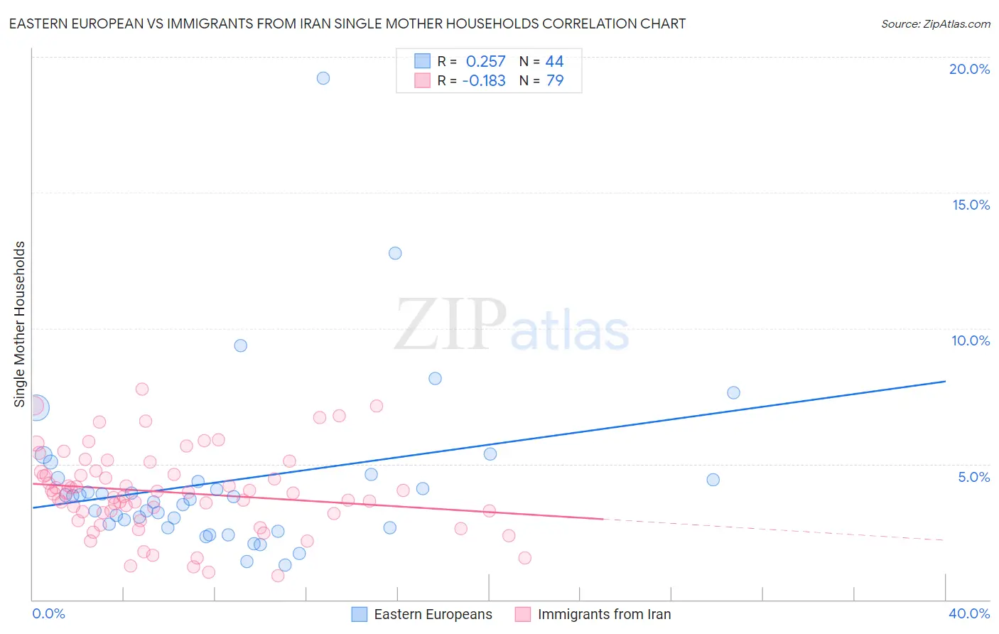 Eastern European vs Immigrants from Iran Single Mother Households