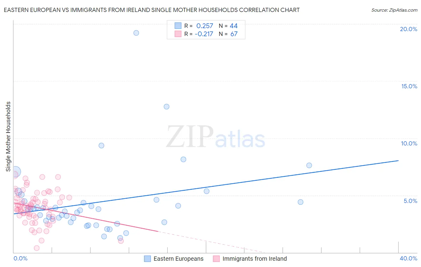 Eastern European vs Immigrants from Ireland Single Mother Households
