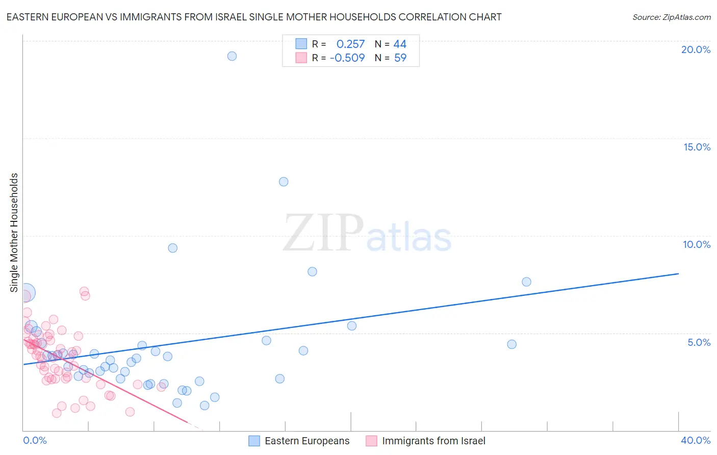 Eastern European vs Immigrants from Israel Single Mother Households