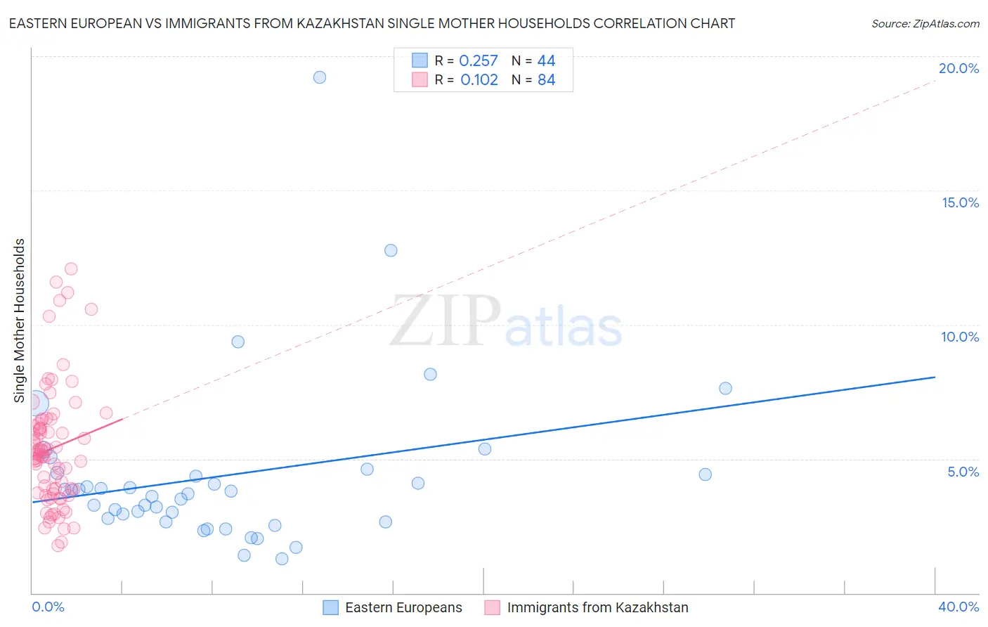 Eastern European vs Immigrants from Kazakhstan Single Mother Households