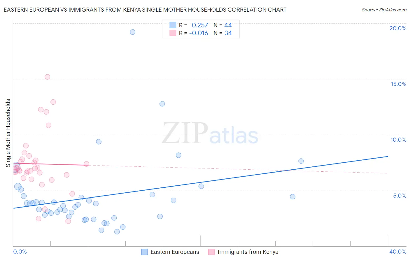 Eastern European vs Immigrants from Kenya Single Mother Households