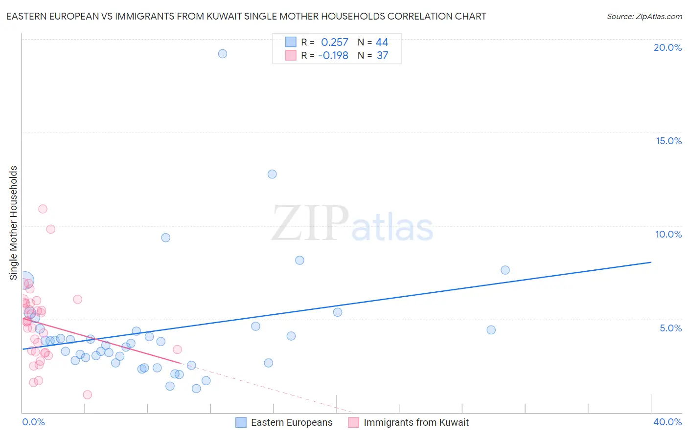 Eastern European vs Immigrants from Kuwait Single Mother Households