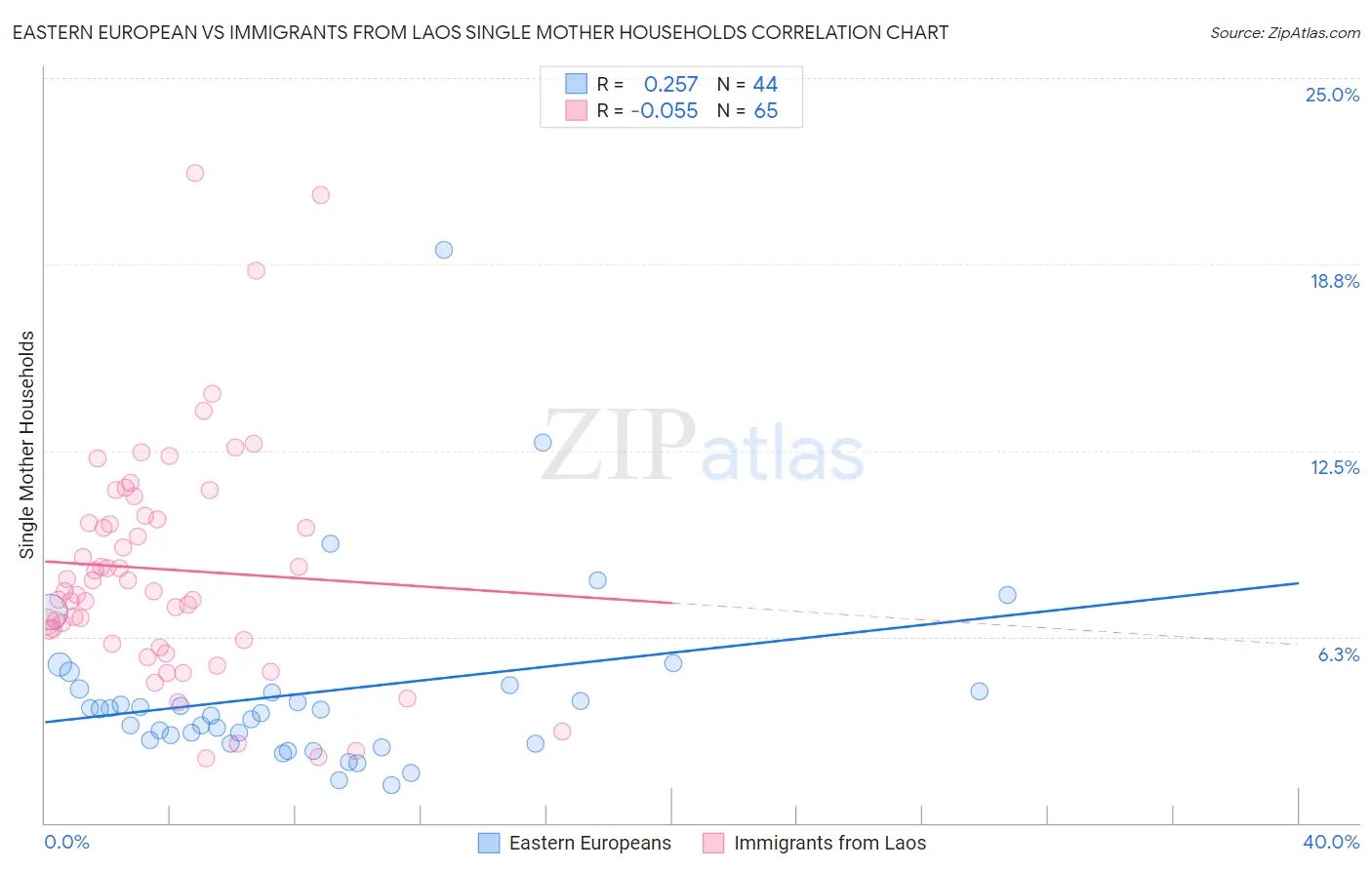 Eastern European vs Immigrants from Laos Single Mother Households