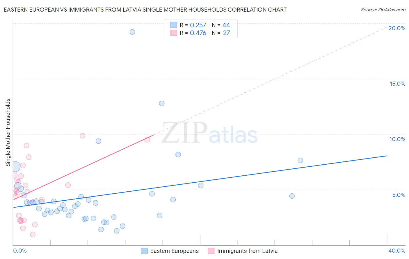 Eastern European vs Immigrants from Latvia Single Mother Households