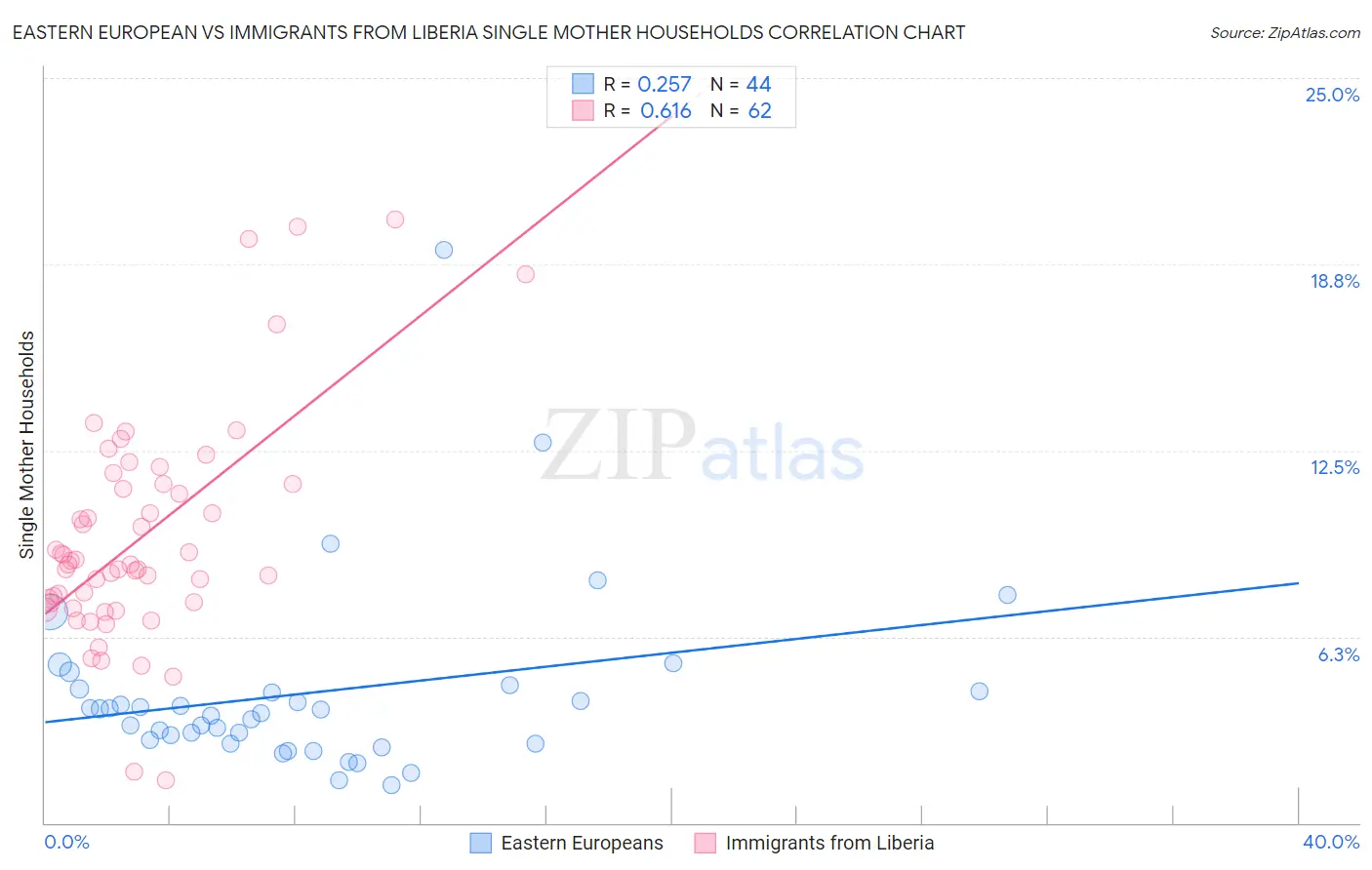 Eastern European vs Immigrants from Liberia Single Mother Households