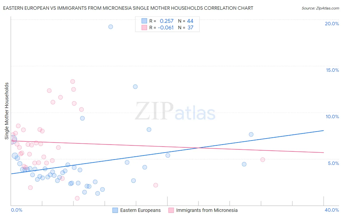 Eastern European vs Immigrants from Micronesia Single Mother Households
