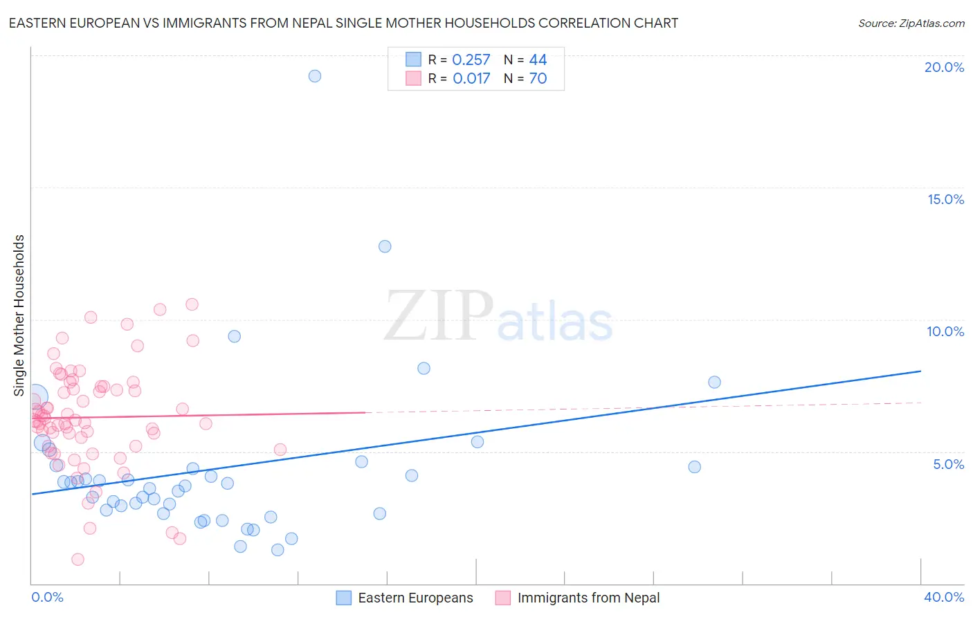 Eastern European vs Immigrants from Nepal Single Mother Households