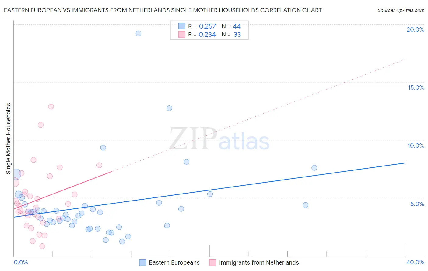 Eastern European vs Immigrants from Netherlands Single Mother Households