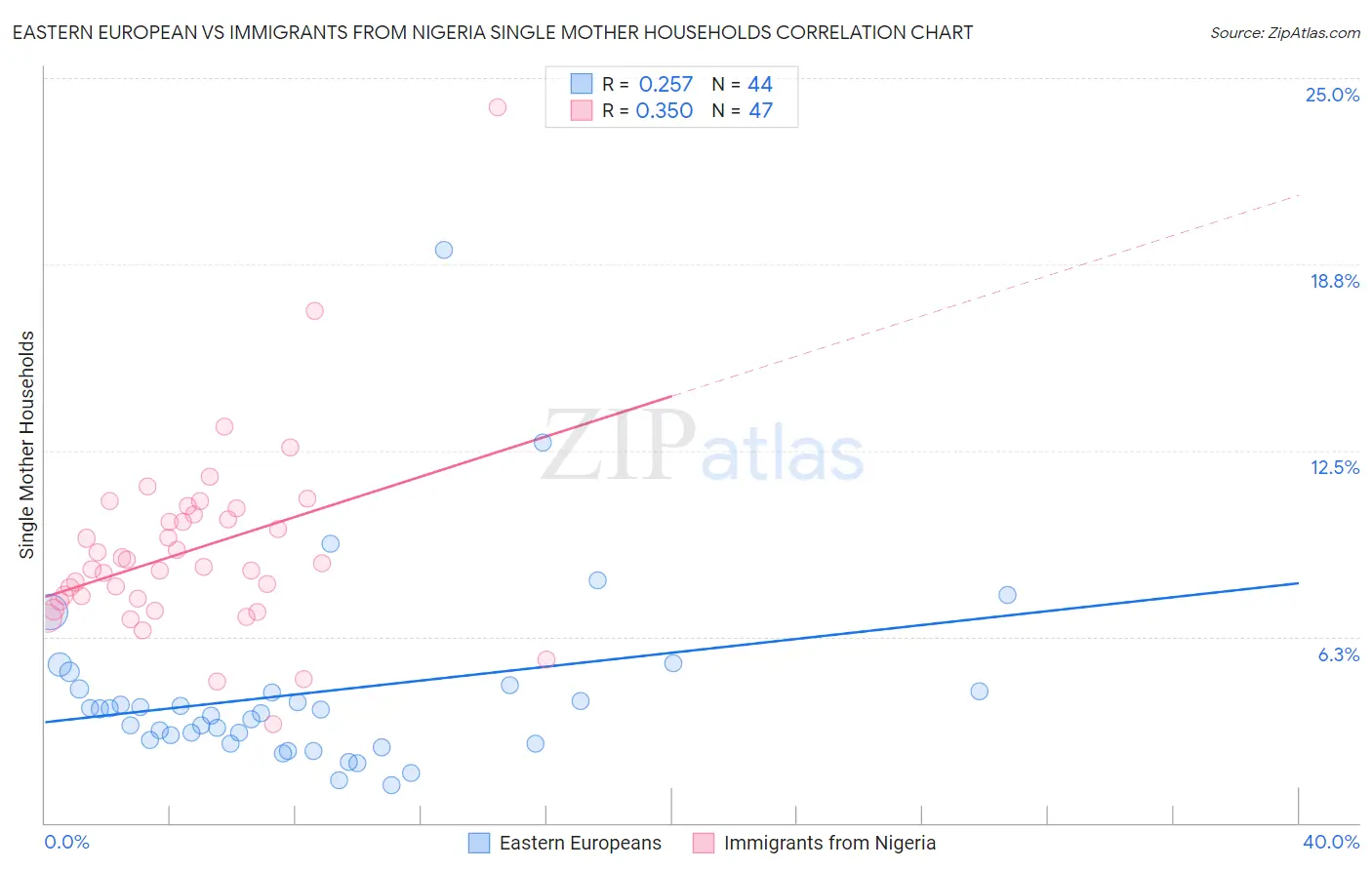 Eastern European vs Immigrants from Nigeria Single Mother Households