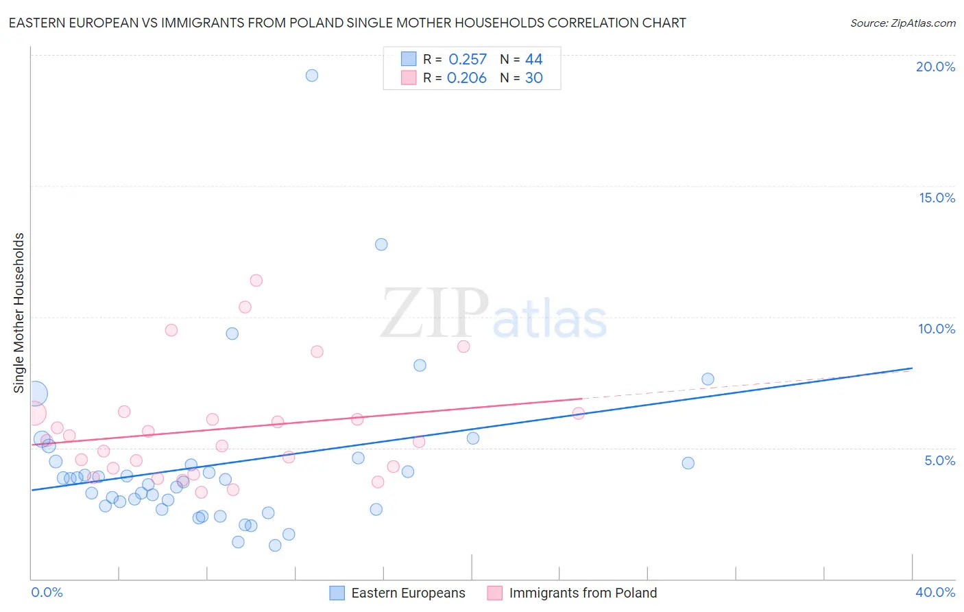 Eastern European vs Immigrants from Poland Single Mother Households