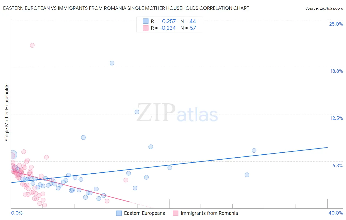 Eastern European vs Immigrants from Romania Single Mother Households