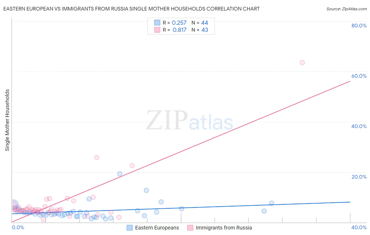 Eastern European vs Immigrants from Russia Single Mother Households