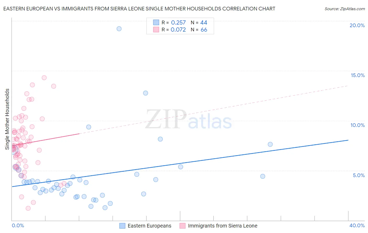 Eastern European vs Immigrants from Sierra Leone Single Mother Households