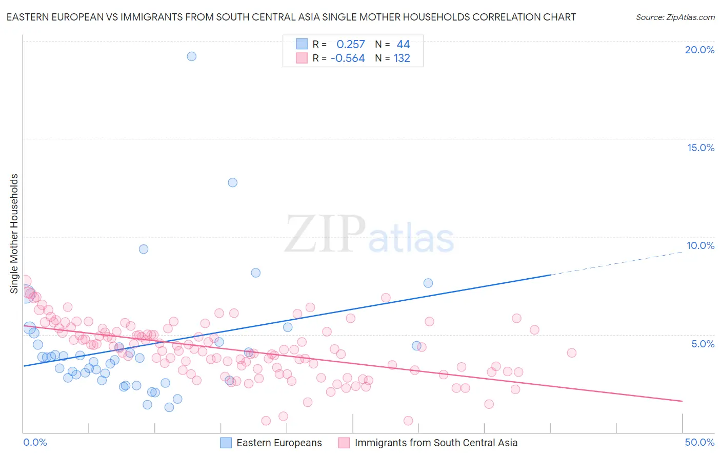 Eastern European vs Immigrants from South Central Asia Single Mother Households