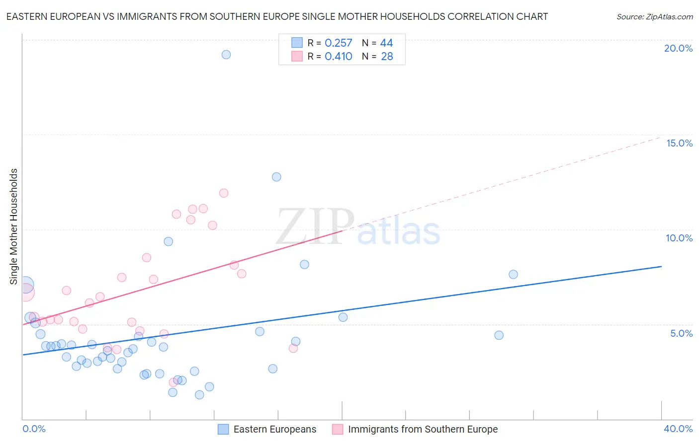 Eastern European vs Immigrants from Southern Europe Single Mother Households