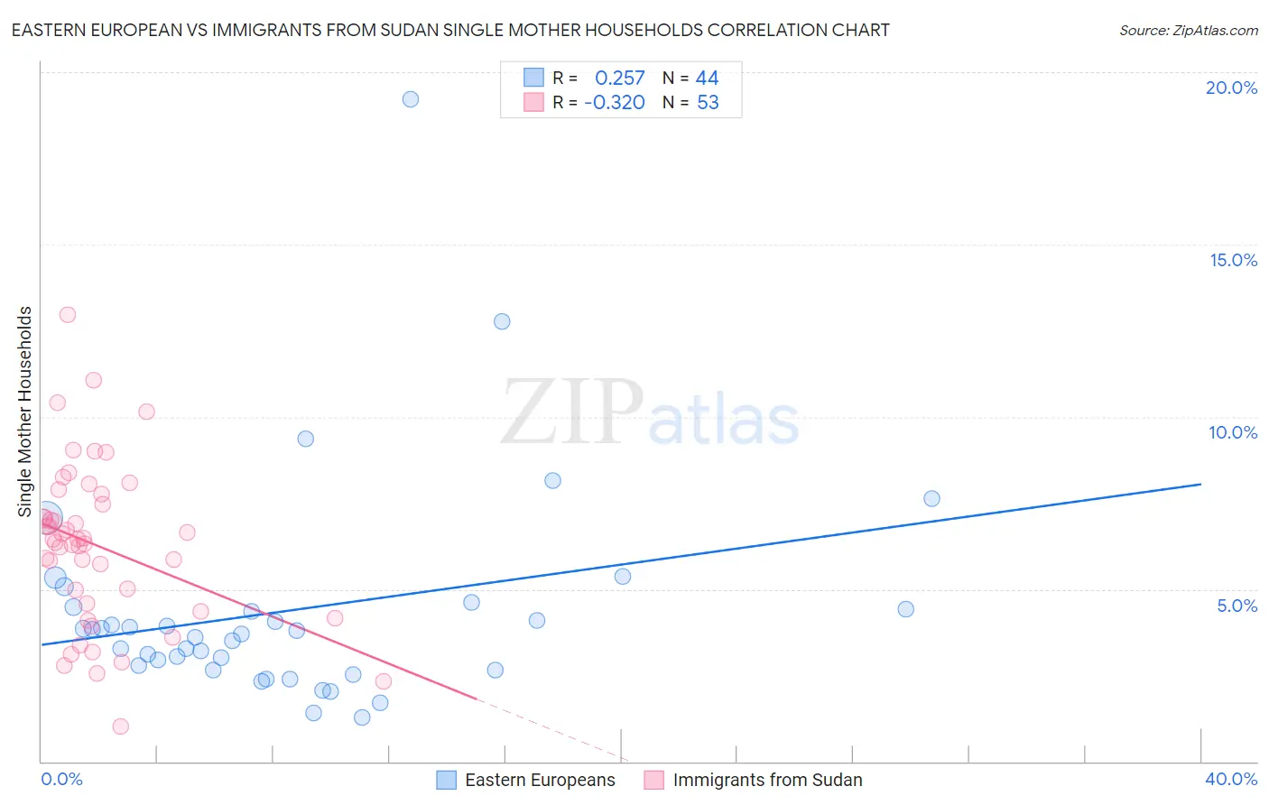 Eastern European vs Immigrants from Sudan Single Mother Households