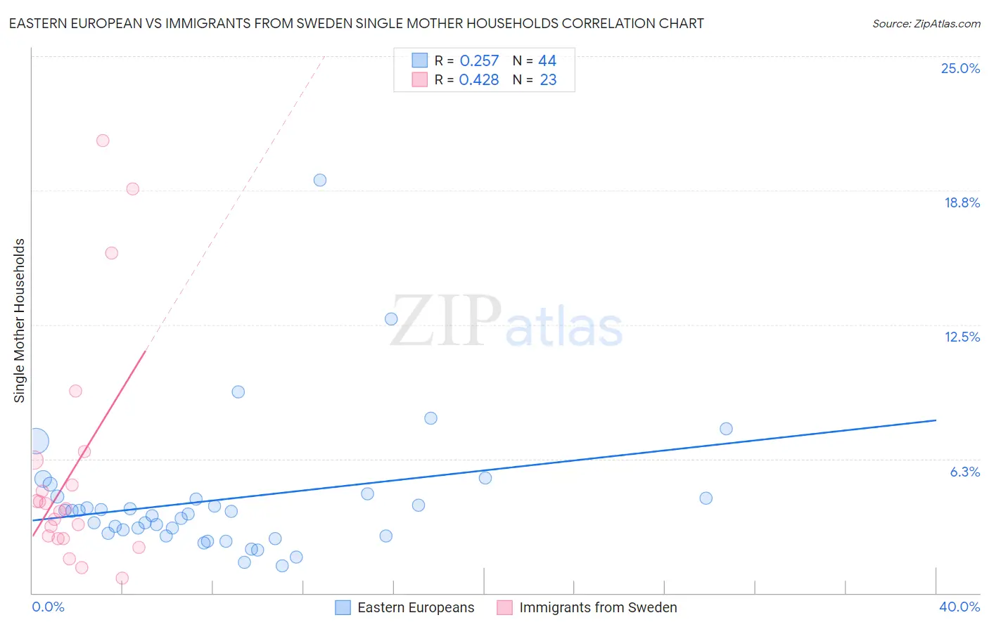 Eastern European vs Immigrants from Sweden Single Mother Households