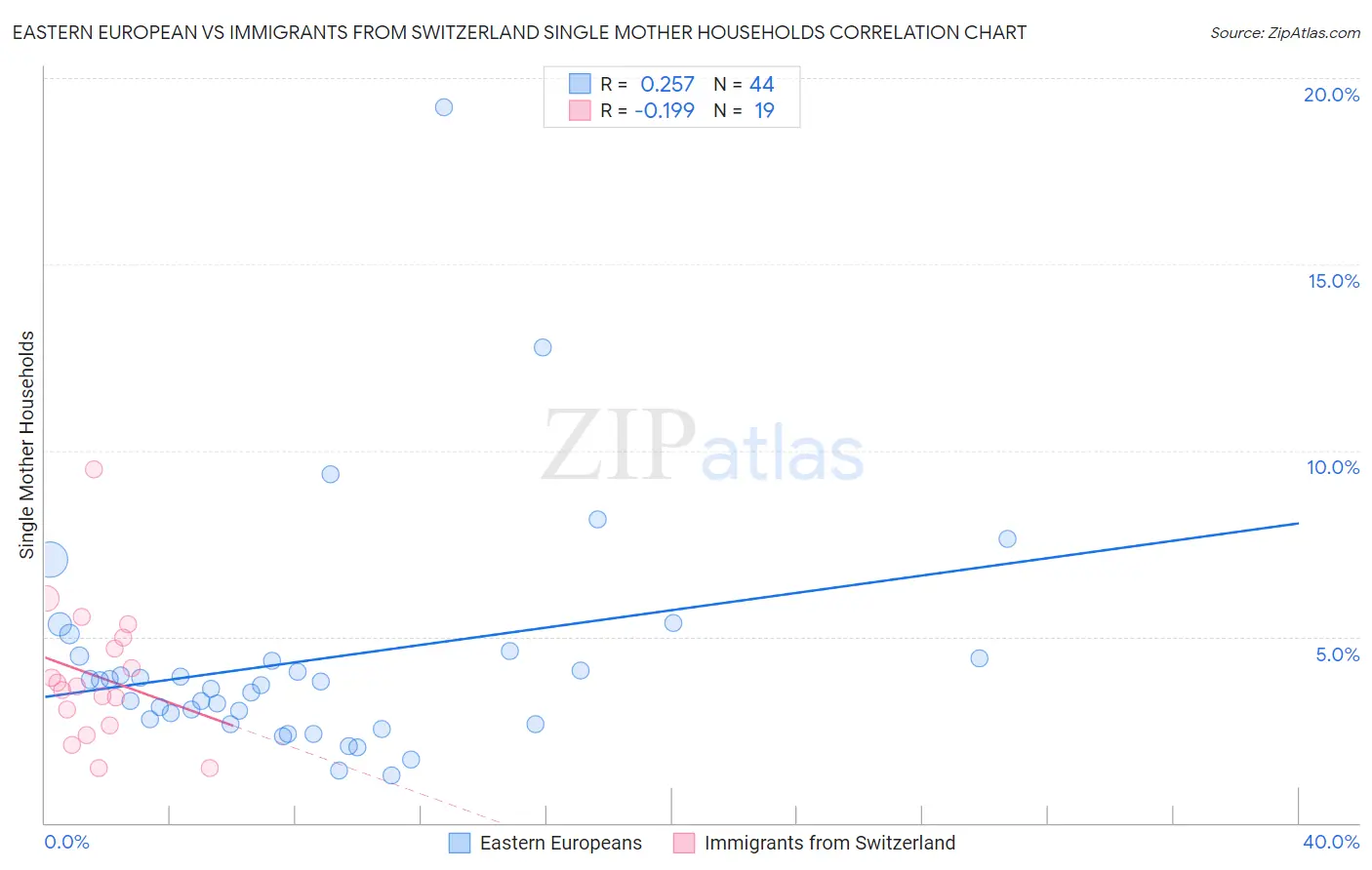 Eastern European vs Immigrants from Switzerland Single Mother Households