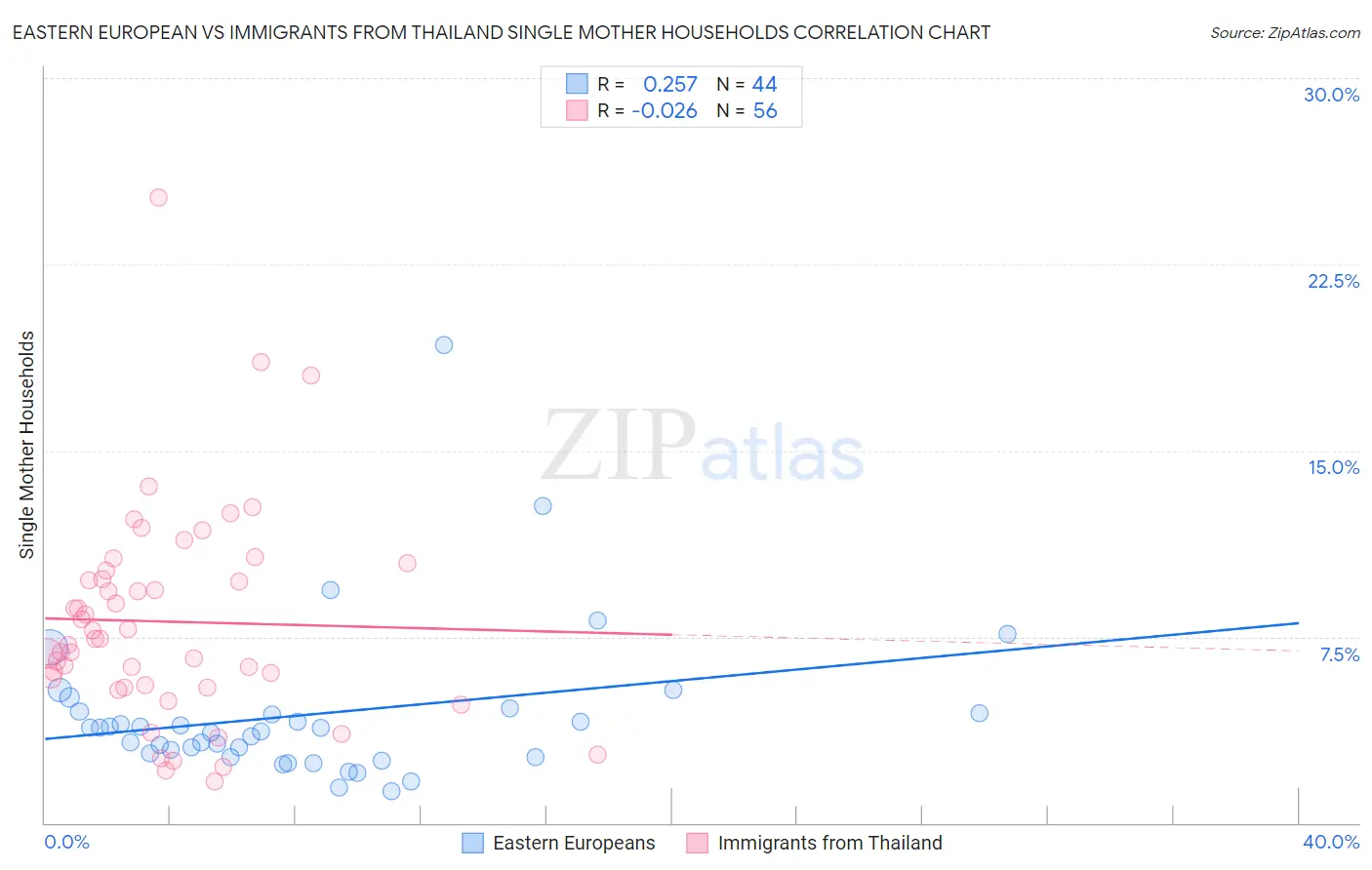 Eastern European vs Immigrants from Thailand Single Mother Households