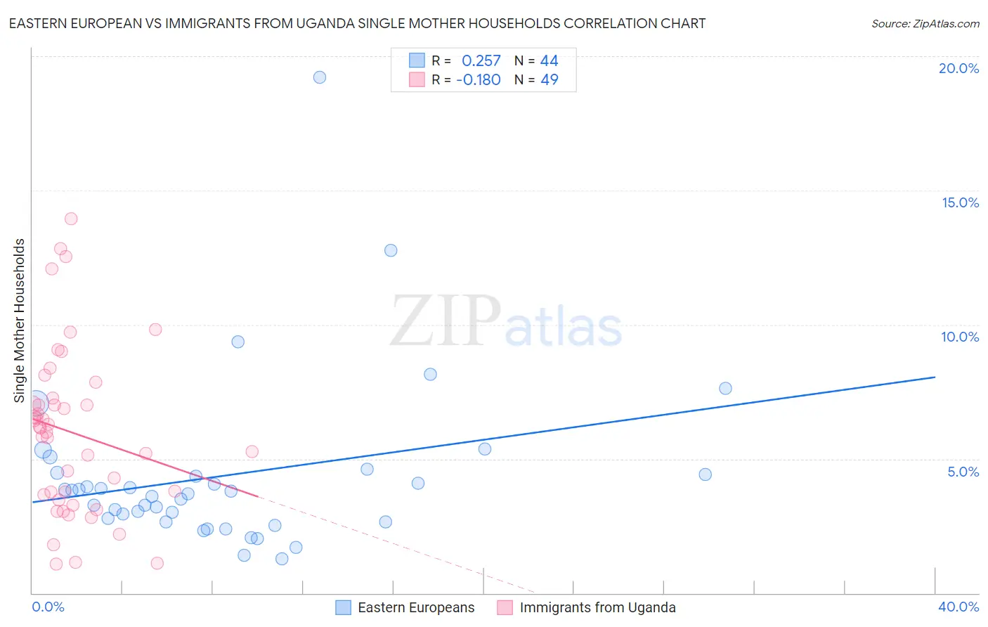 Eastern European vs Immigrants from Uganda Single Mother Households