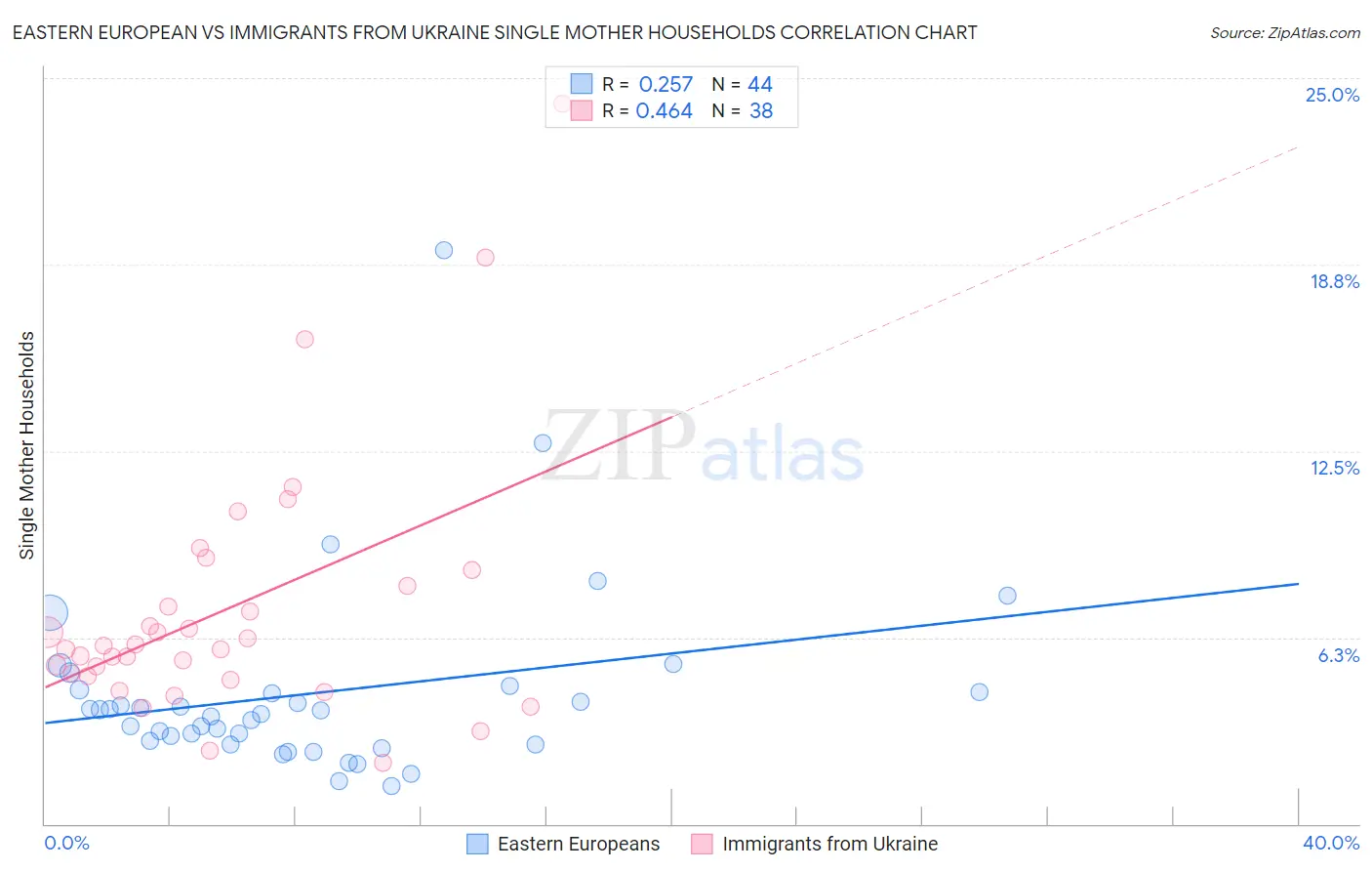 Eastern European vs Immigrants from Ukraine Single Mother Households