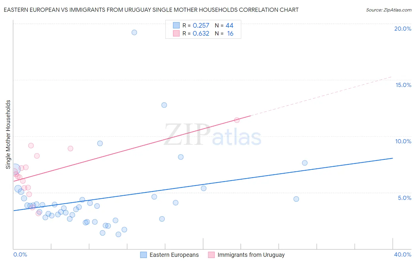 Eastern European vs Immigrants from Uruguay Single Mother Households