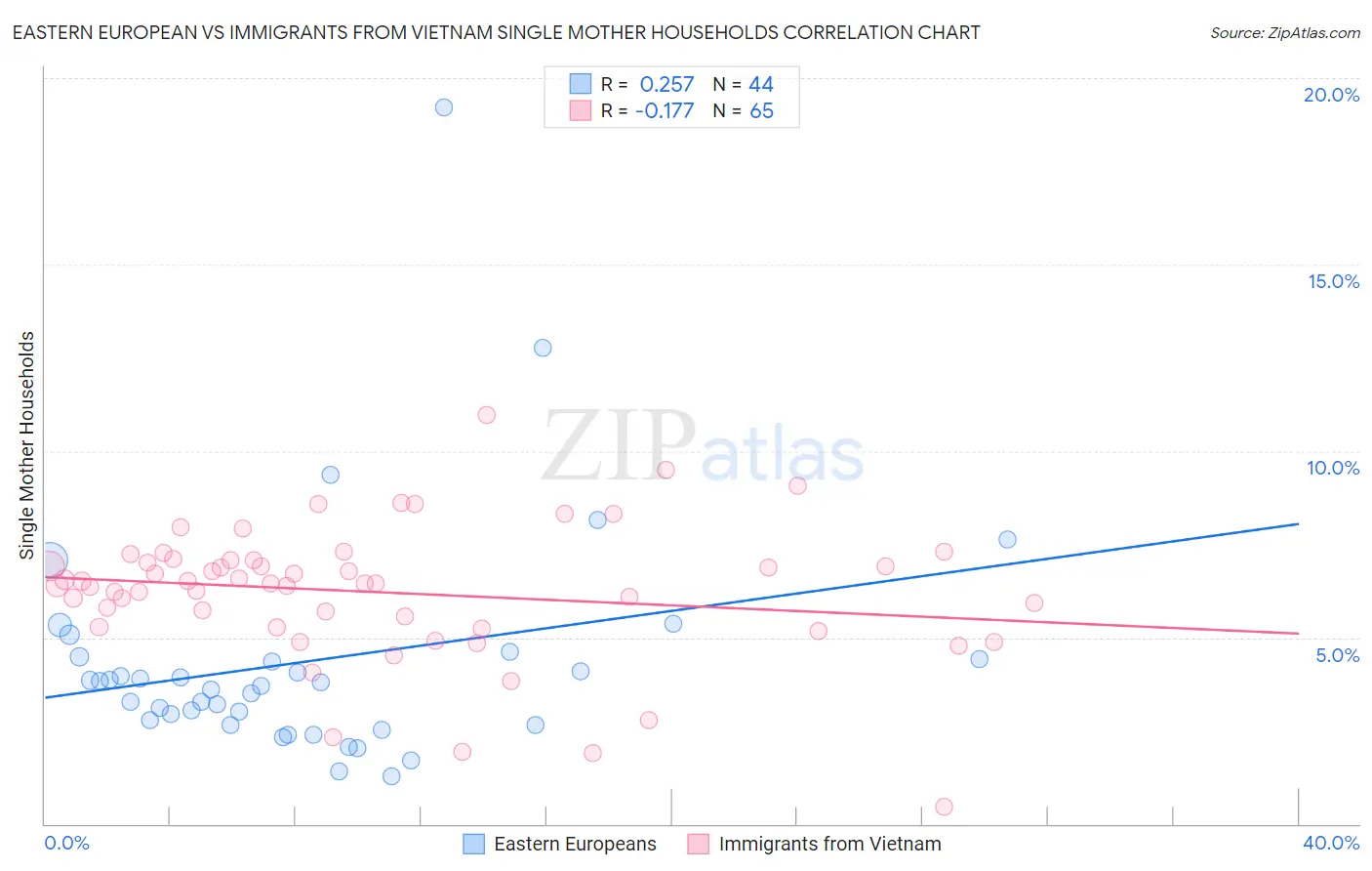 Eastern European vs Immigrants from Vietnam Single Mother Households