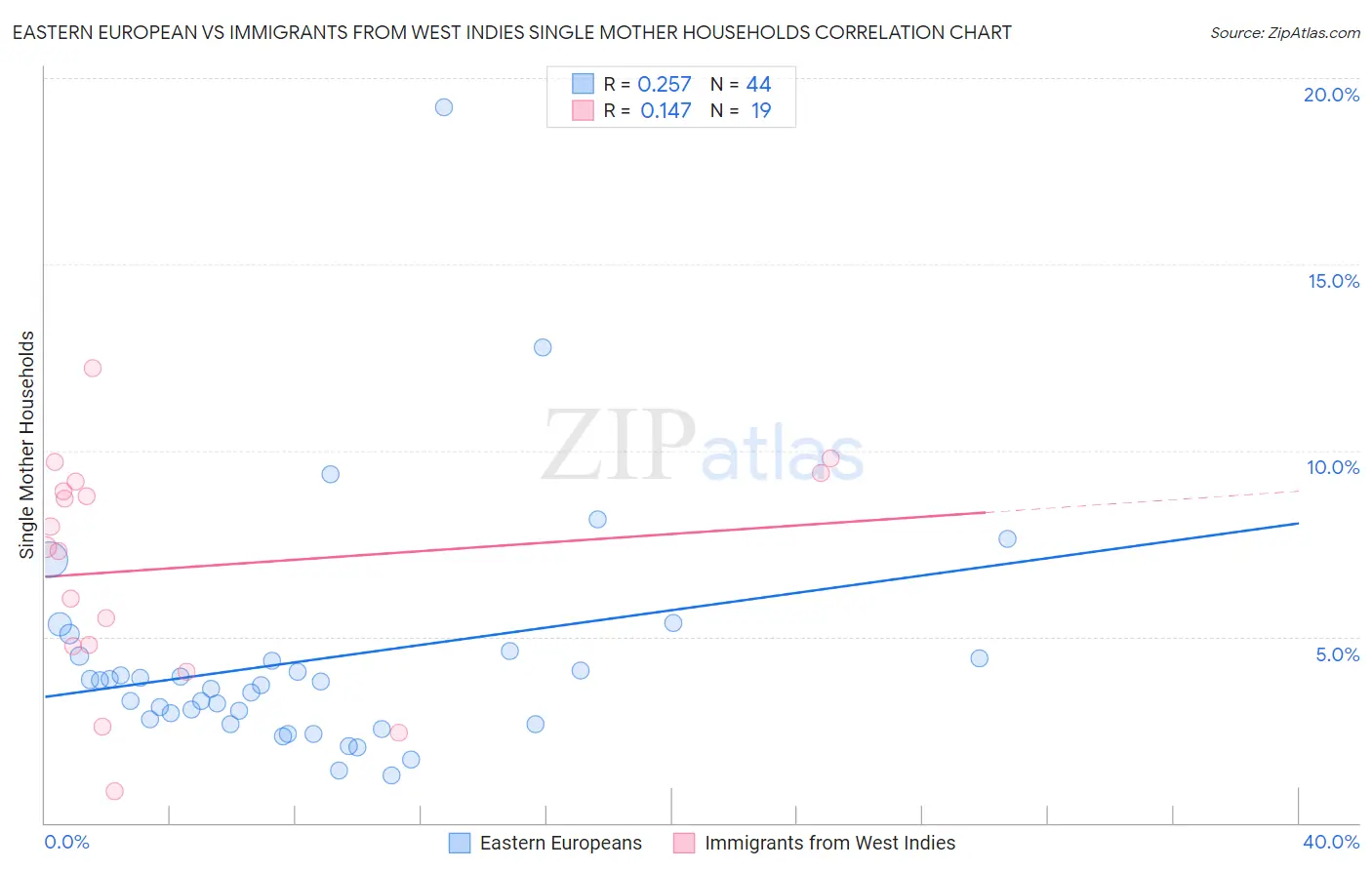 Eastern European vs Immigrants from West Indies Single Mother Households