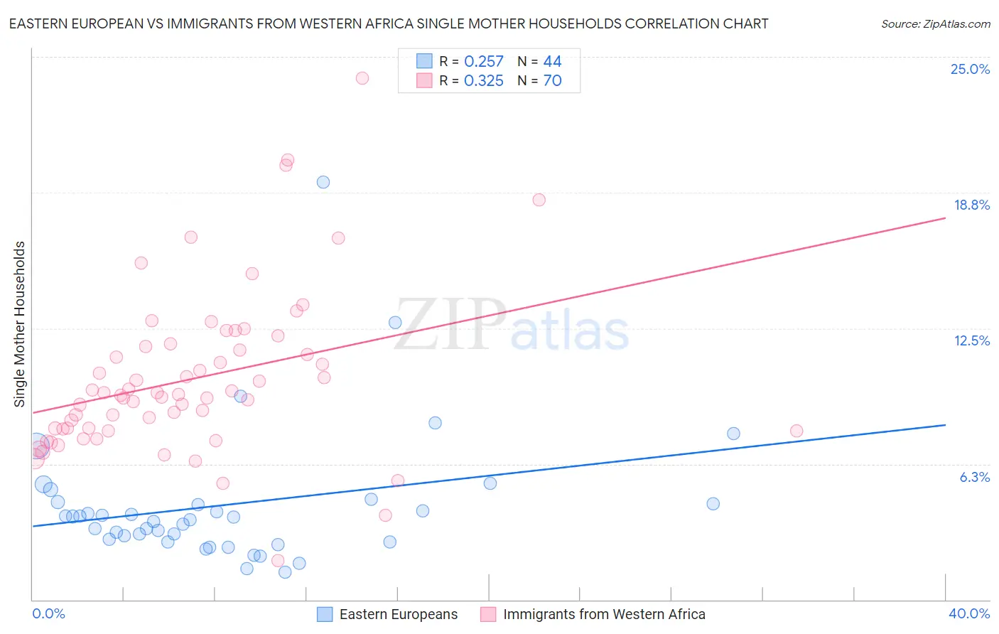 Eastern European vs Immigrants from Western Africa Single Mother Households