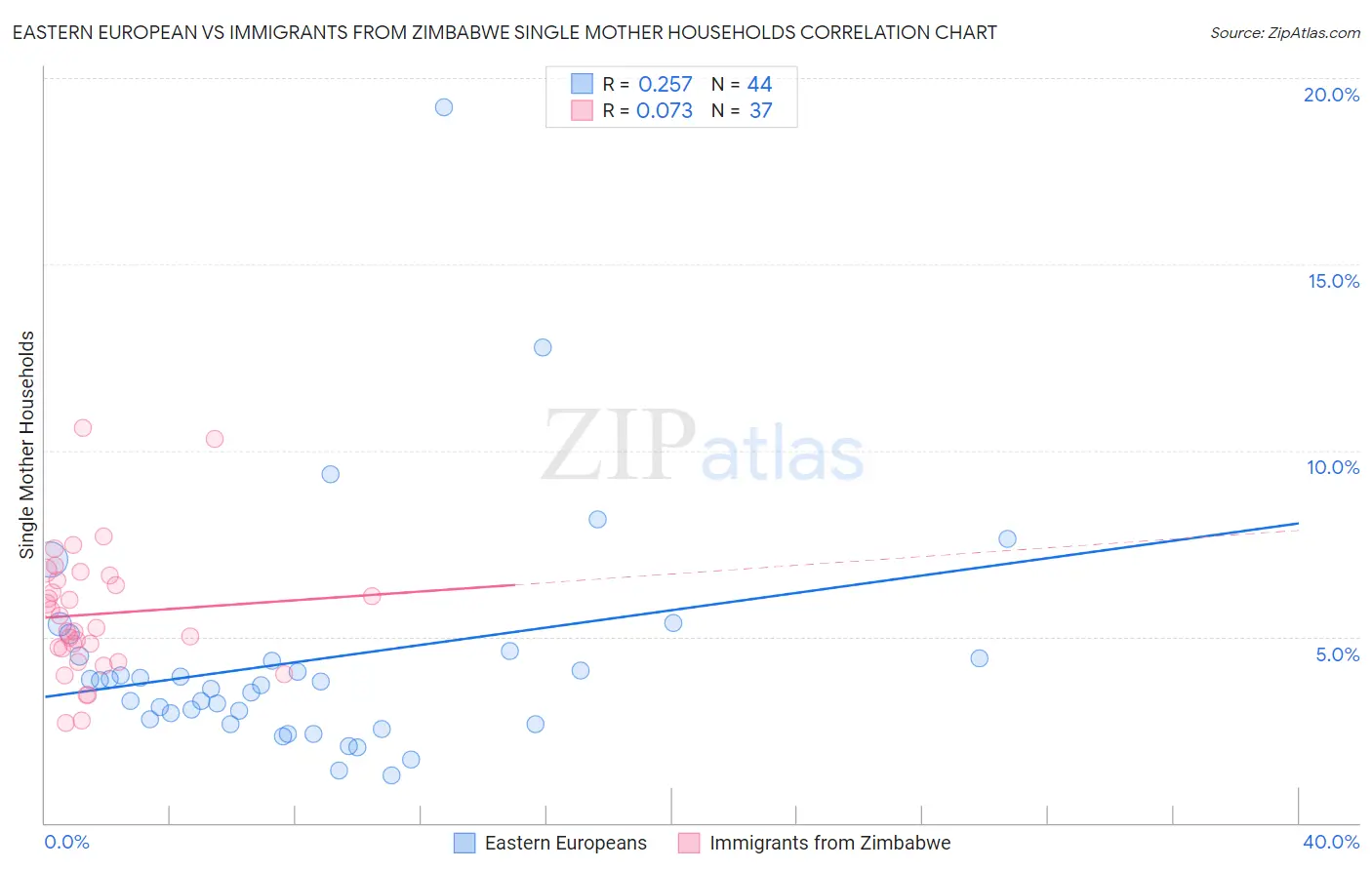 Eastern European vs Immigrants from Zimbabwe Single Mother Households