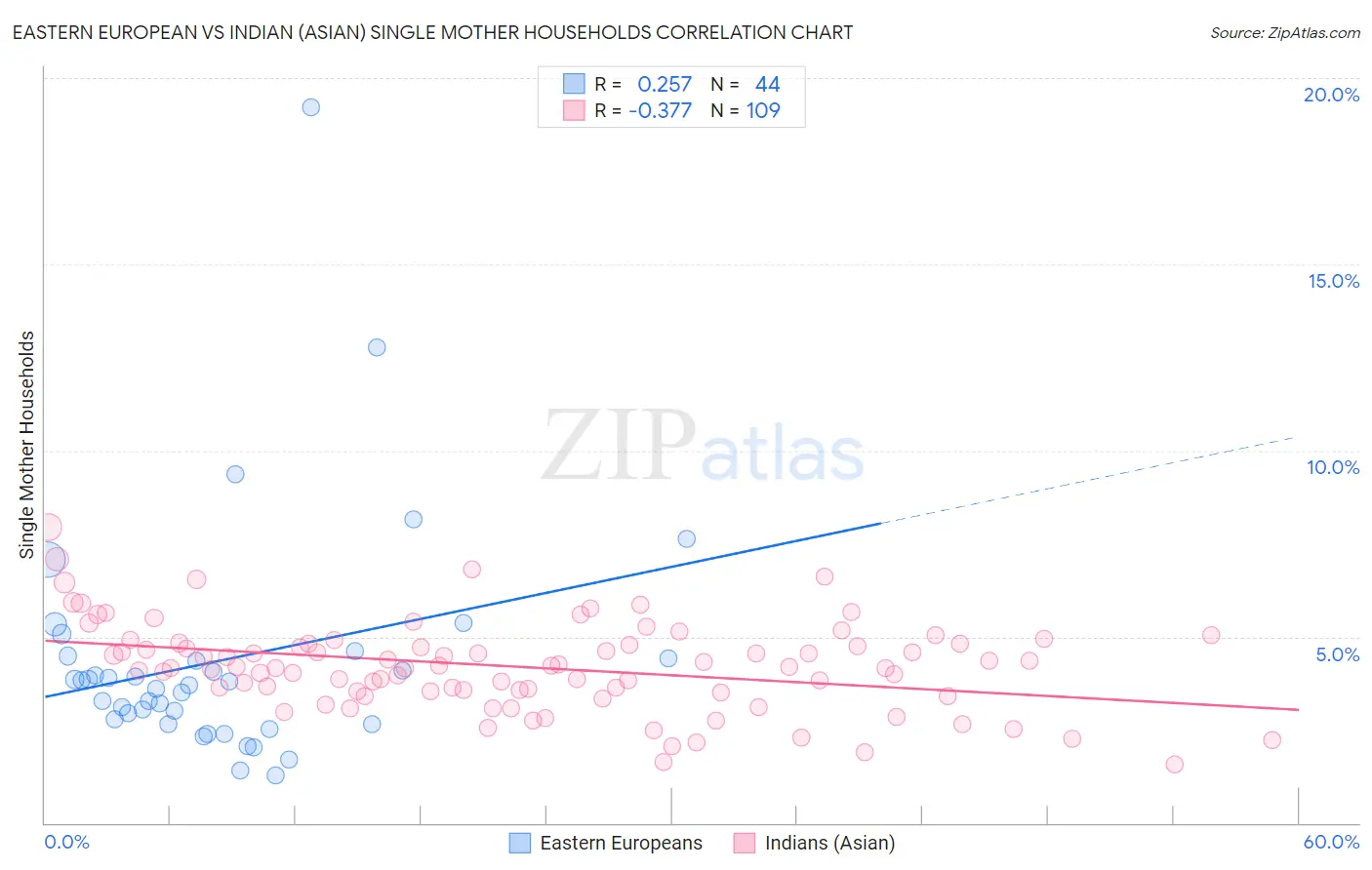 Eastern European vs Indian (Asian) Single Mother Households