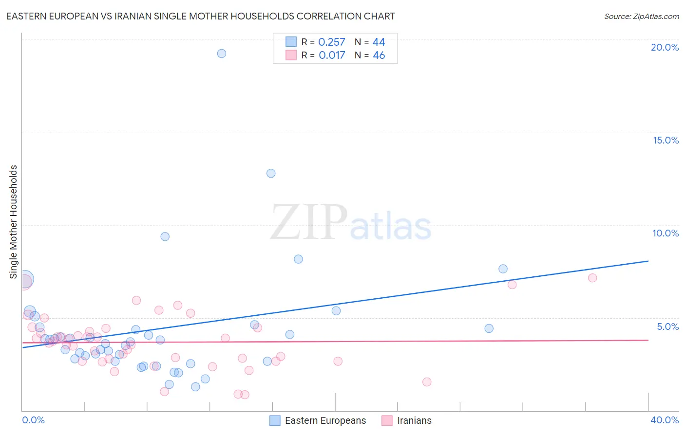 Eastern European vs Iranian Single Mother Households