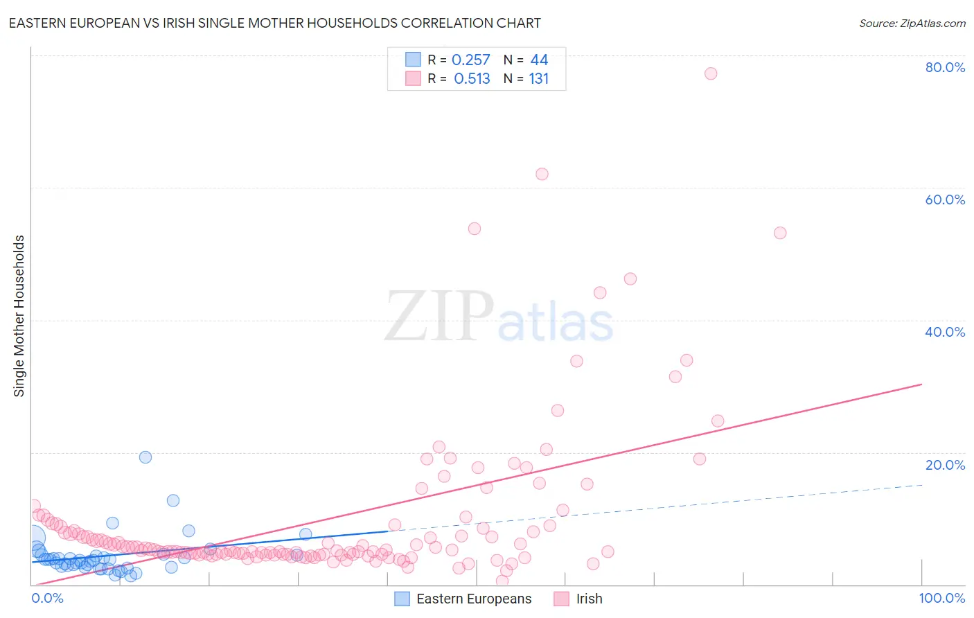Eastern European vs Irish Single Mother Households