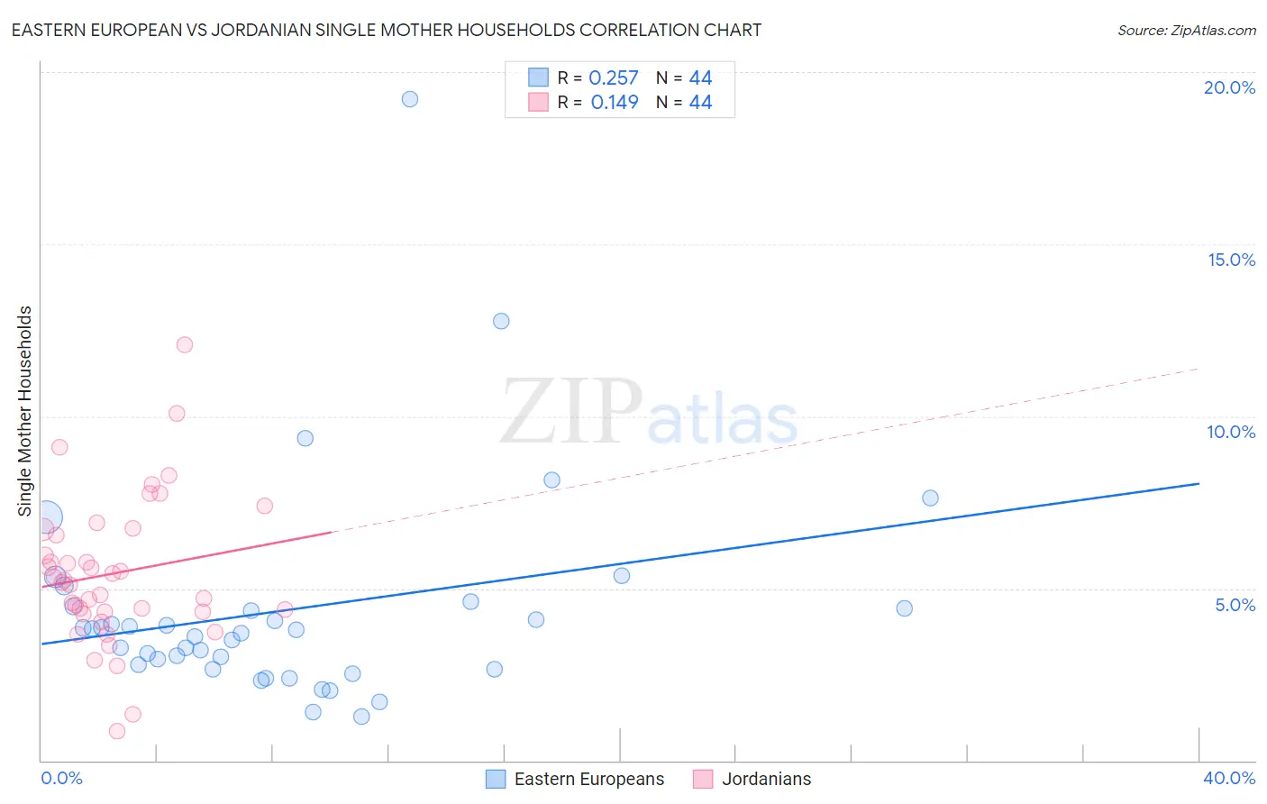 Eastern European vs Jordanian Single Mother Households