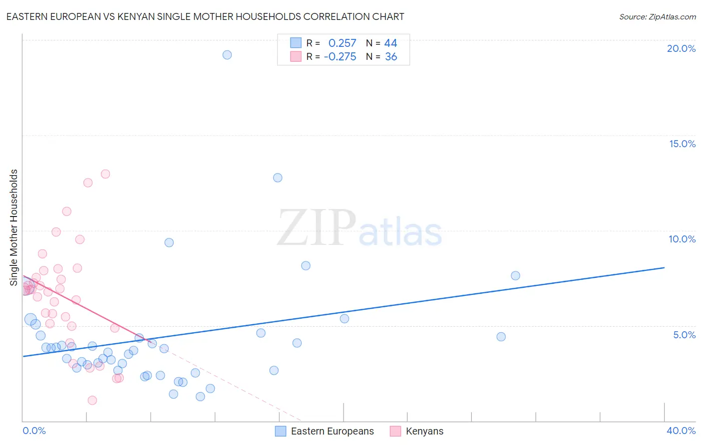 Eastern European vs Kenyan Single Mother Households