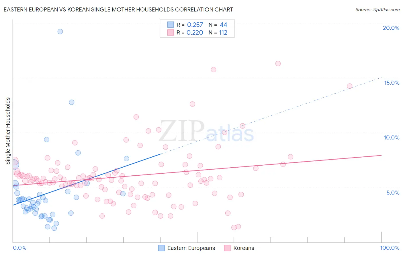 Eastern European vs Korean Single Mother Households