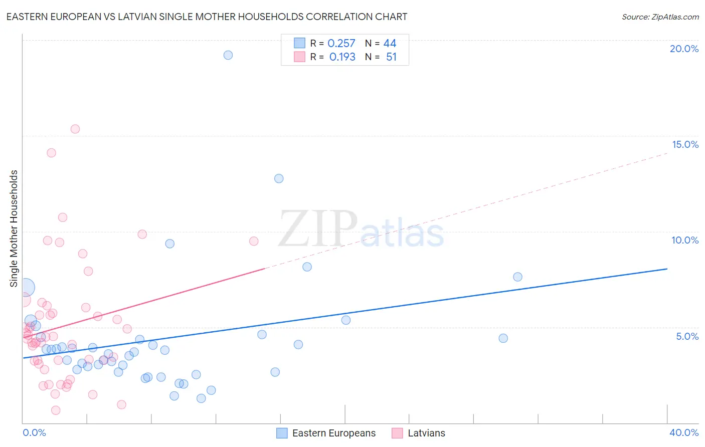 Eastern European vs Latvian Single Mother Households