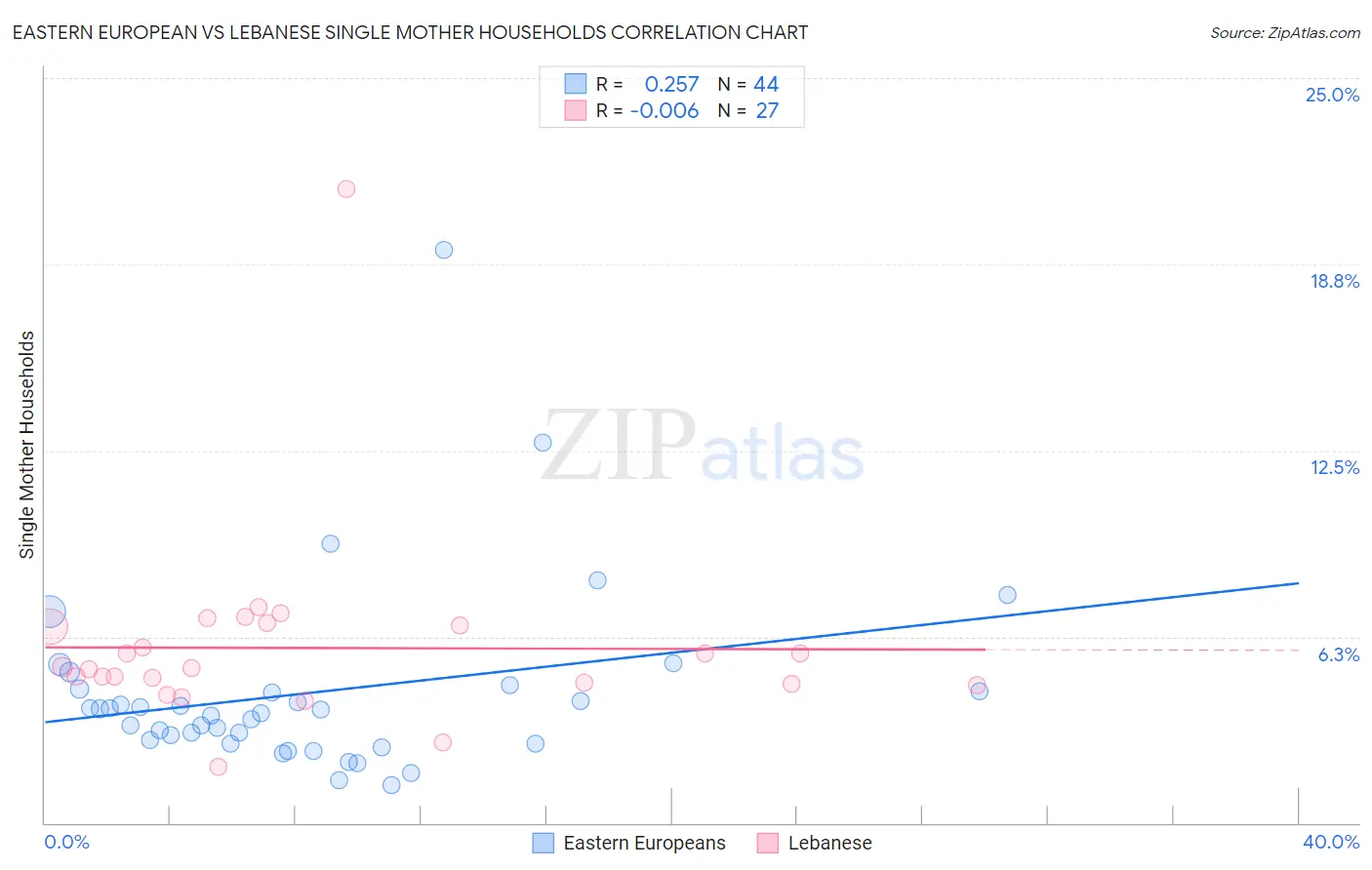 Eastern European vs Lebanese Single Mother Households