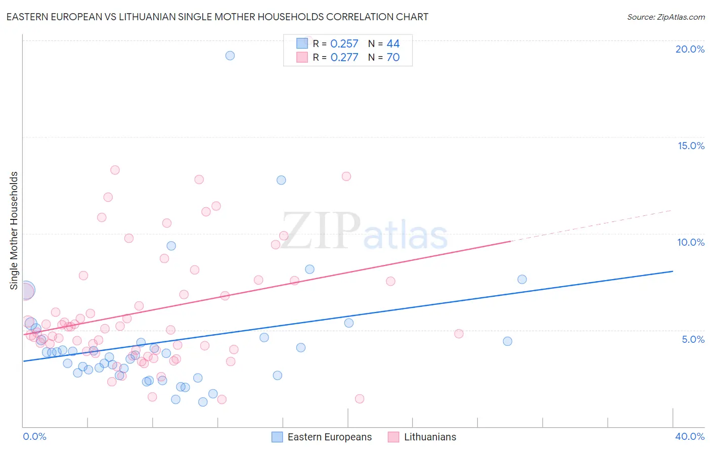 Eastern European vs Lithuanian Single Mother Households