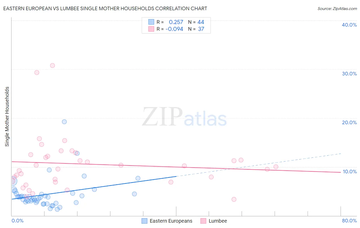 Eastern European vs Lumbee Single Mother Households