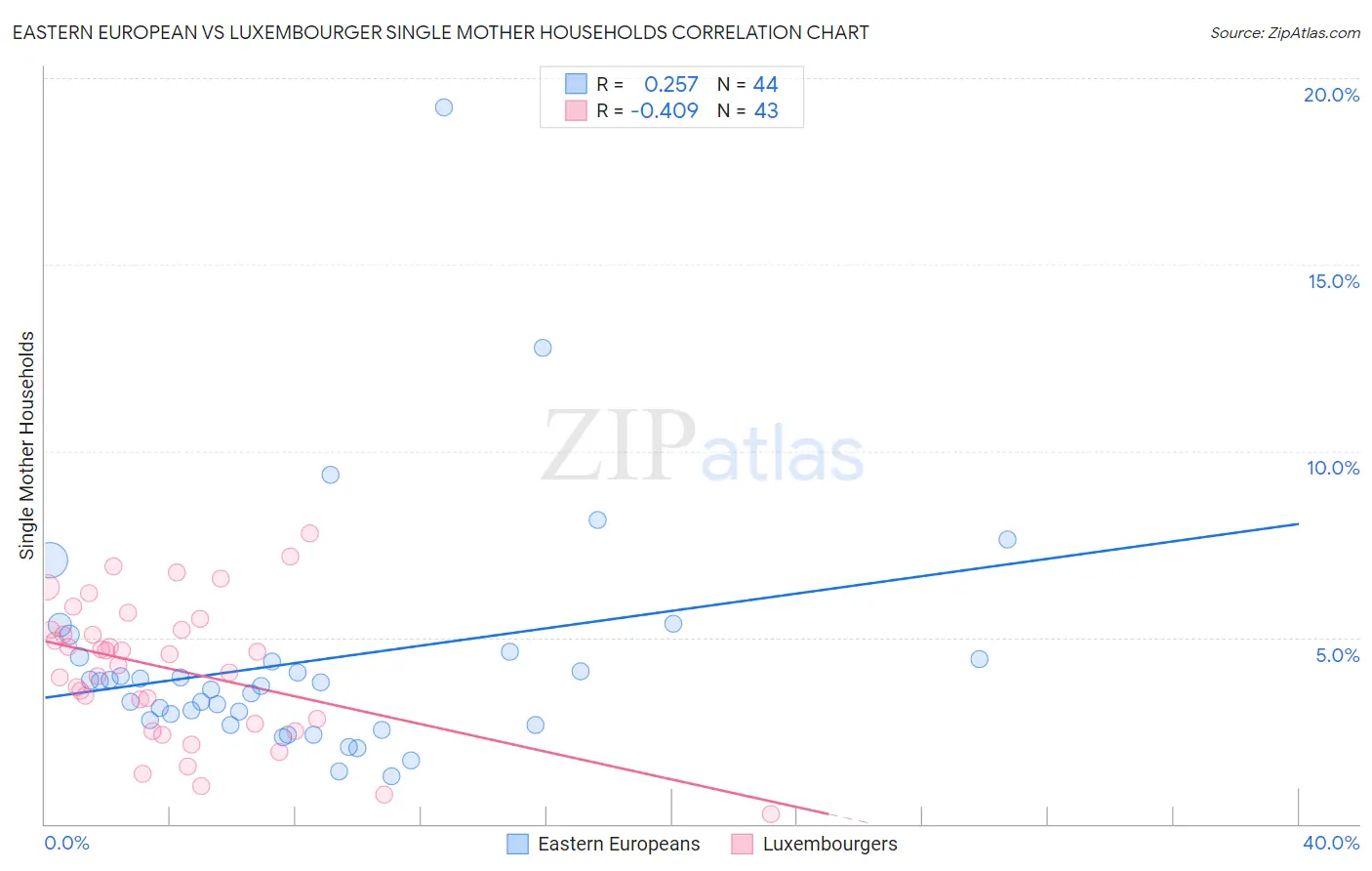 Eastern European vs Luxembourger Single Mother Households