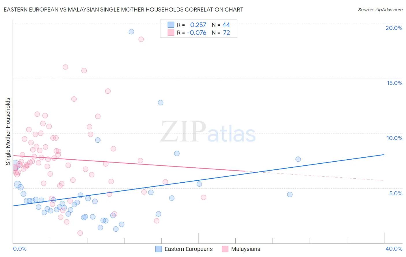 Eastern European vs Malaysian Single Mother Households