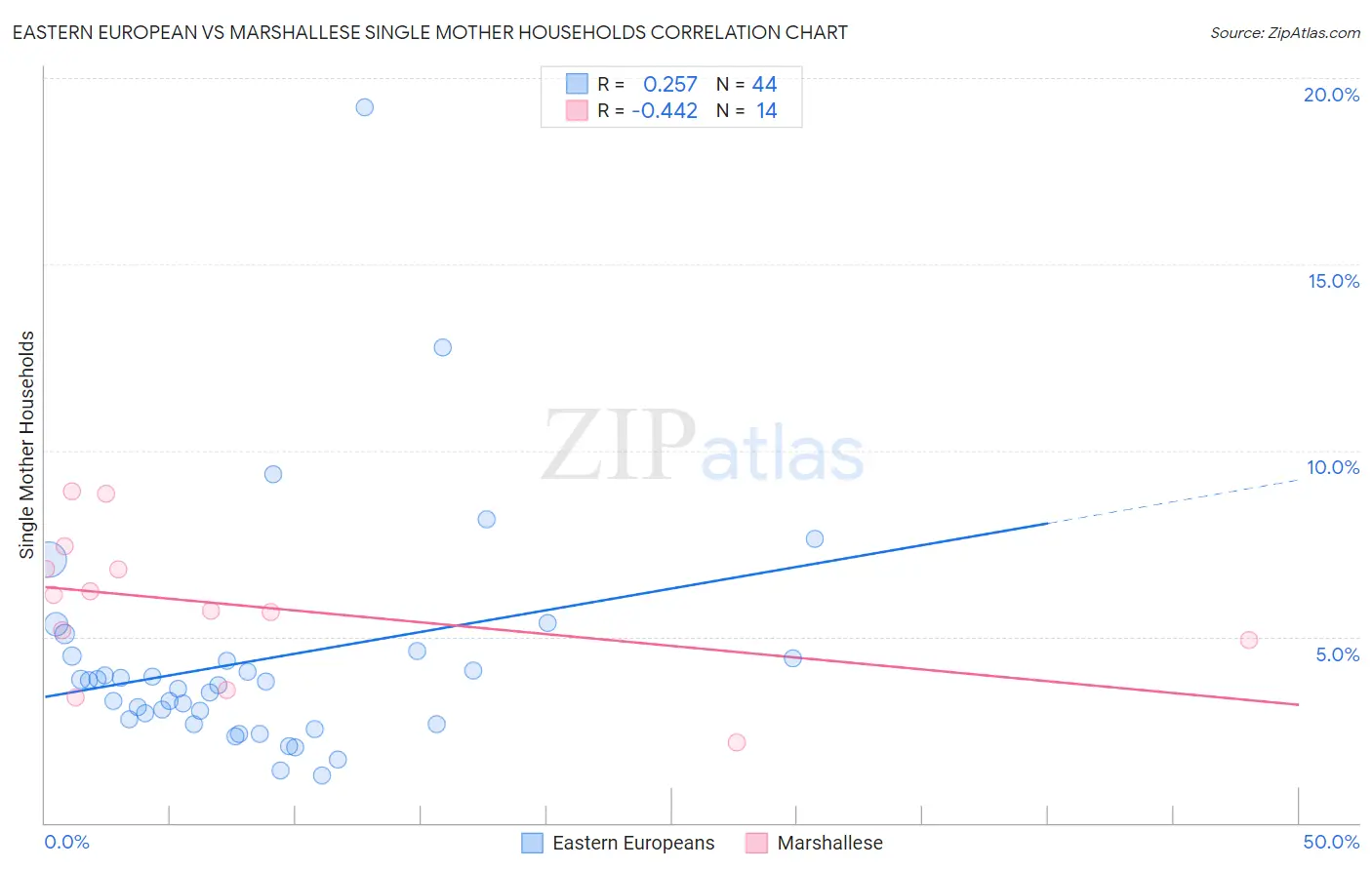 Eastern European vs Marshallese Single Mother Households